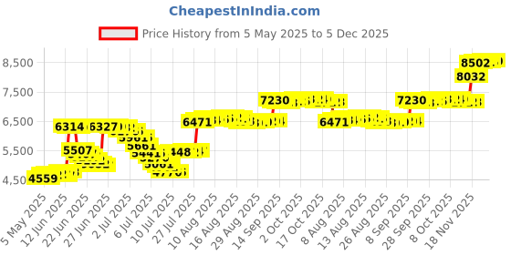 amazon.in Comfort Plus 3-in-1 Microfleece Travel Blanket (Burgundy) comfort plus Price History Graph from 5 May 2025 to 5 Dec 2025