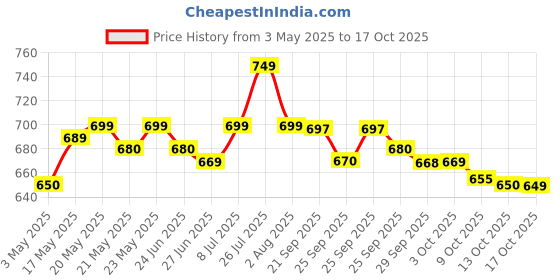 amazon.in Comfort Pure Natural, Gentle and Mild Kandungan minima 2 litre Fabric Conditioner(Imported Pelembut Fabrik), Liquid Price History Graph from 3 May 2025 to 17 Oct 2025
