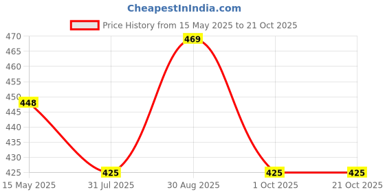amazon.in dimore Comfort Revolution Seamless Bra Easy lite Full-Coverage Wirefree Everyday Bra with CloudSoft Comfort with Removable Pad dimore Price History Graph from 15 May 2025 to 20 Oct 2025