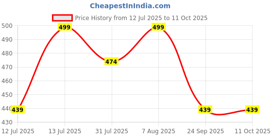 amazon.in dclub Comfort Revolution Seamless Bra Easy lite Full-Coverage Wireless Everyday Bra with CloudSoft Comfort with Removable Pad. dclub Price History Graph from 12 Jul 2025 to 10 Oct 2025