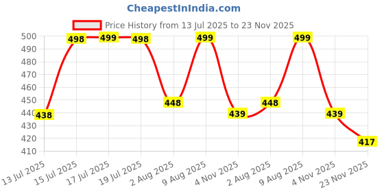 amazon.in dclub Comfort Revolution Seamless Bra Easy lite Full-Coverage Wireless Everyday Bra with CloudSoft Comfort with Removable Pad. dclub Price History Graph from 13 Jul 2025 to 23 Nov 2025