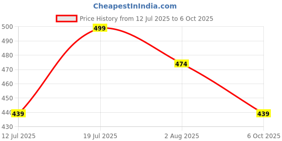 amazon.in dclub Comfort Revolution Seamless Bra -Easy lite Full-Coverage Wireless Everyday Bra with Soft Comfort with Removable Pad. dclub Price History Graph from 12 Jul 2025 to 6 Oct 2025