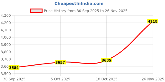 amazon.in xtep Comfort Running Shoe xtep Price History Graph from 30 Sep 2025 to 26 Nov 2025