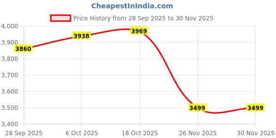 amazon.in xtep Comfort Running Shoe Black xtep Price History Graph from 28 Sep 2025 to 26 Nov 2025