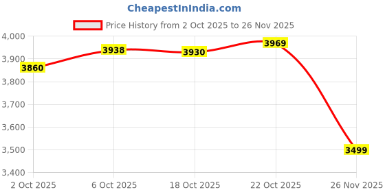 amazon.in xtep Comfort Running Shoe Black xtep Price History Graph from 2 Oct 2025 to 26 Nov 2025