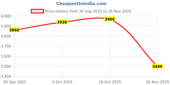amazon.in xtep Comfort Running Shoe Black xtep Price History Graph from 30 Sep 2025 to 26 Nov 2025