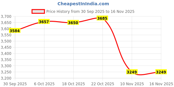 amazon.in xtep Comfort Running Shoe Black xtep Price History Graph from 30 Sep 2025 to 15 Nov 2025