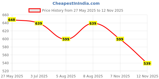 amazon.in walkaroo Comfort Sandal For Men's|CloudStep Dual-Density PU Sole – Ultimate Comfort|Stylish Casual Wear|WE1020 walkaroo Price History Graph from 27 May 2025 to 12 Nov 2025