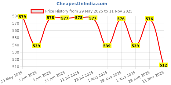 amazon.in walkaroo Comfort Sandal For Men's|CloudStep Dual-Density PU Sole – Ultimate Comfort|Stylish Casual Wear|WE1335 walkaroo Price History Graph from 29 May 2025 to 11 Nov 2025