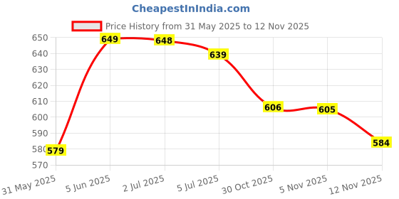 amazon.in walkaroo Comfort Sandal For Men's|CloudStep Dual-Density PU Sole – Ultimate Comfort|Stylish Casual Wear|WE1337 walkaroo Price History Graph from 31 May 2025 to 12 Nov 2025