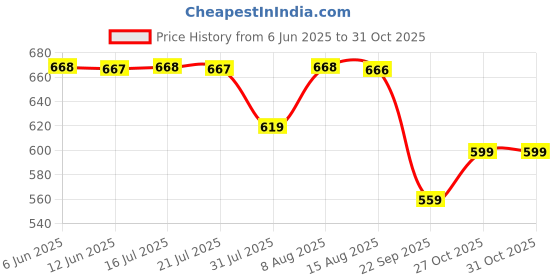 amazon.in walkaroo Comfort Sandal For Men's|CloudStep Dual-Density PU Sole – Ultimate Comfort|Stylish Casual Wear|WE1347 walkaroo Price History Graph from 6 Jun 2025 to 31 Oct 2025