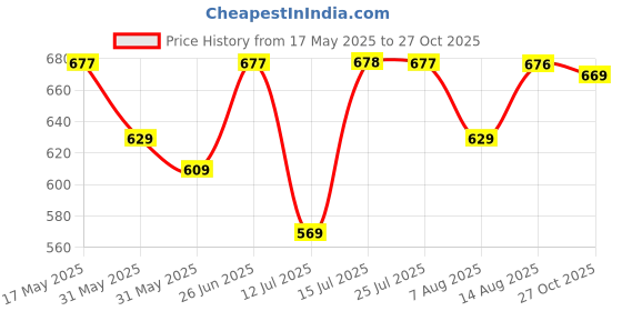 amazon.in walkaroo Comfort Sandal For Men's|CloudStep Dual-Density PU Sole – Ultimate Comfort|Stylish Casual Wear|WE1356 walkaroo Price History Graph from 17 May 2025 to 27 Oct 2025
