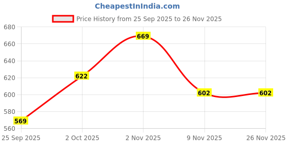 amazon.in walkaroo Comfort Sandal For Men's|CloudStep Dual-Density PU Sole – Ultimate Comfort|Stylish Casual Wear|WE1356 walkaroo Price History Graph from 25 Sep 2025 to 26 Nov 2025