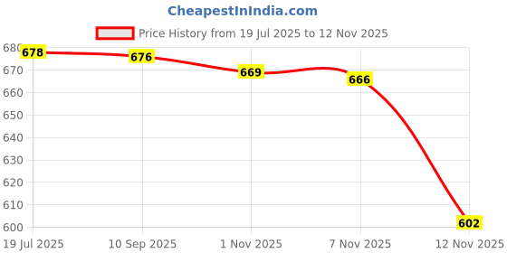 amazon.in walkaroo Comfort Sandal For Men's|CloudStep Dual-Density PU Sole – Ultimate Comfort|Stylish Casual Wear|WE1356 walkaroo Price History Graph from 19 Jul 2025 to 12 Nov 2025