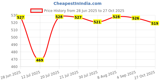 amazon.in walkaroo Comfort Sandal For Women's|CloudStep Double-Density PU Sole – Ultimate Comfort|Stylish Casual Wear|WE2200 walkaroo Price History Graph from 28 Jun 2025 to 27 Oct 2025