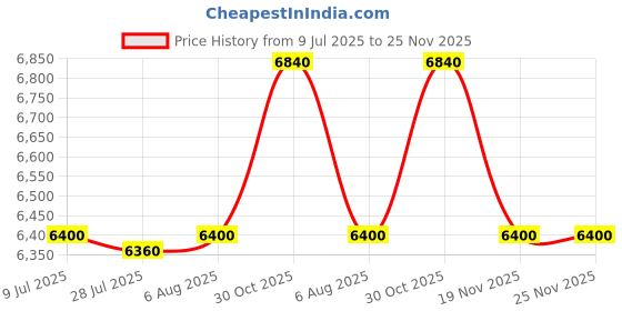 amazon.in turtle fur Comfort Shell Neckula Fluffy Plush Fleece Lined Neck Warmer turtle fur Price History Graph from 9 Jul 2025 to 25 Nov 2025