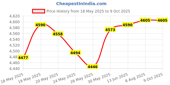 amazon.in Comfort Shell Totally Tubular Lightweight Multi-Functional Headwear by Turtle Fur turtle fur Price History Graph from 18 May 2025 to 9 Oct 2025