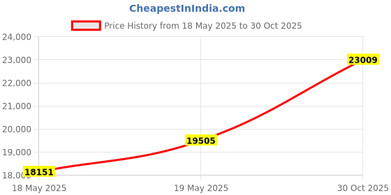 amazon.in Comfort Spaces Kienna Quilt Set-Luxury Double Sided Stitching Design All Season, Lightweight, Coverlet Bedspread Bedding, Matching Shams, King/Cal King(104"x90"), Black 3 Piece Price History Graph from 18 May 2025 to 30 Oct 2025