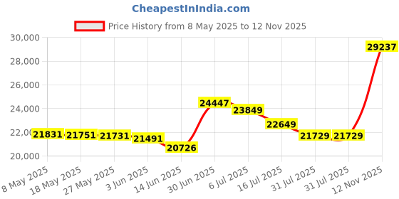 amazon.in Comfort Spaces Kienna Quilt Set-Luxury Double Sided Stitching Design, All Season, Lightweight, Coverlet Bedspread Bedding, Matching Shams, Oversized King(120"x118"), Ivory 3 Piece Price History Graph from 8 May 2025 to 12 Nov 2025