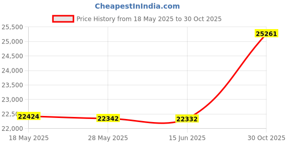 amazon.in Comfort Spaces Reversible Quilt Set-Double Sided Vermicelli Stitching Design All Season, Lightweight, Coverlet Bedspread Bedding, Matching Shams, King(104"x90"), Kate, Grey/Purple 3 Piece Price History Graph from 18 May 2025 to 30 Oct 2025