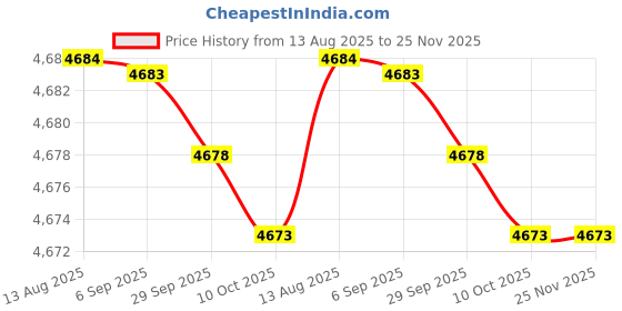 amazon.in Comfort Strap Double Shoulder Mower Trimmer Harness Strap for Brush TER& Trimmer&Strimmer Harness-MAYIS Price History Graph from 13 Aug 2025 to 24 Nov 2025