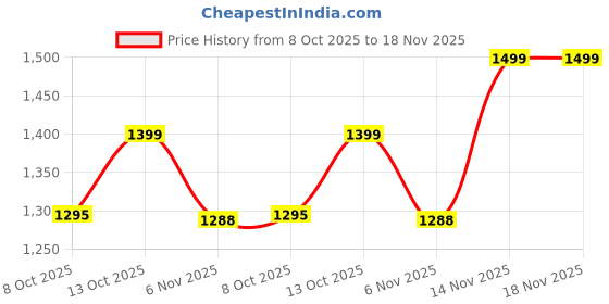amazon.in blissclub Comfort Support Bra - 2.0, Breathable mesh Fabric, Racerback Design, Low-mid Impact Movements, Removable Cups, Elasticated Waistband blissclub Price History Graph from 8 Oct 2025 to 18 Nov 2025