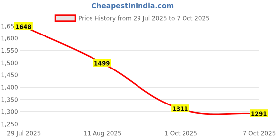 amazon.in blissclub Comfort Support Bra - 2.0, Breathable mesh Fabric, Racerback Design, Low-mid Impact Movements, Removable Cups, Elasticated Waistband blissclub Price History Graph from 29 Jul 2025 to 7 Oct 2025