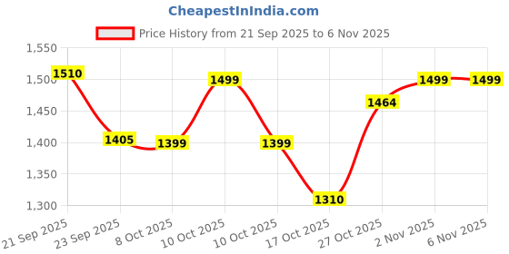amazon.in blissclub Comfort Support Bra - 2.0, Breathable mesh Fabric, Racerback Design, Low-mid Impact Movements, Removable Cups, Elasticated Waistband blissclub Price History Graph from 21 Sep 2025 to 5 Nov 2025