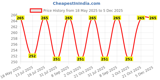 amazon.in COMFORT WEAVE 100% Cotton Kitchen Apron Free Size - 65 X 80 cms with Front Centre Pocket Price History Graph from 18 May 2025 to 5 Dec 2025
