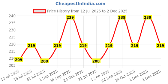 amazon.in comfort weave 100% Pure Cotton Shoe Covers | Bags with Drawstring Closure | Travel-Friendly Shoe Organizer | Reusable and Washable | Multipurpose for Home & Office (Pack of 6) comfort weave Price History Graph from 12 Jul 2025 to 2 Dec 2025