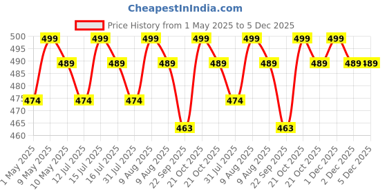 amazon.in COMFORT WEAVE Cotton 300 TC SOLAPUR CHADDAR Blanket (60" X 90"_ Multicolor) Price History Graph from 1 May 2025 to 5 Dec 2025