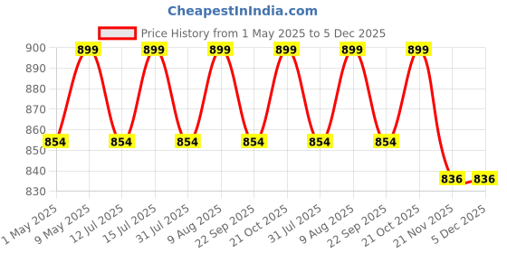 amazon.in COMFORT WEAVE Cotton 300 TC SOLAPUR CHADDAR Blanket (60" X 90"_Multicolor) Pack of 2 Pieces Price History Graph from 1 May 2025 to 5 Dec 2025