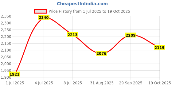 amazon.in Comfort Zone Spray & Scratch Control Cat Calming Spray, 2 oz Price History Graph from 1 Jul 2025 to 19 Oct 2025