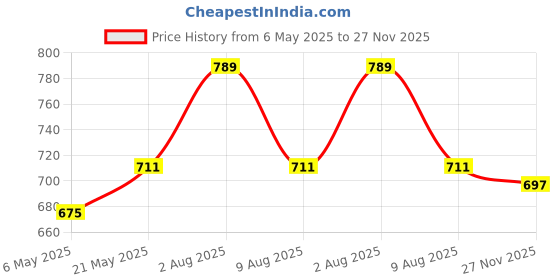 amazon.in tryme Comfortable Alluring Extra Cushion Inner Sole Ankle Boot with Block Heels for Womens and Girls tryme Price History Graph from 6 May 2025 to 27 Nov 2025