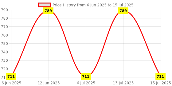 amazon.in tryme Comfortable Alluring Extra Cushion Inner Sole Ankle Boot with Block Heels for Womens and Girls tryme Price History Graph from 6 Jun 2025 to 15 Jul 2025