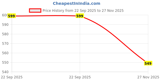 amazon.in babymoo Comfortable & Breathable Baby Unisex Booties | Cozy Fleece Infant All Seasons Footwear White Lace Up Booties babymoo Price History Graph from 22 Sep 2025 to 27 Nov 2025