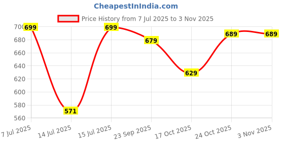 amazon.in xe looks Comfortable & Fancy Slippers For Women For Women & Girls footwear xe looks Price History Graph from 7 Jul 2025 to 2 Nov 2025