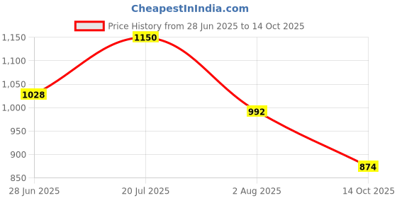 amazon.in elle Comfortable and Fashionable Women Sandal for Daily, Office, Casual use,EL-AAA-Wn-106 elle Price History Graph from 28 Jun 2025 to 14 Oct 2025