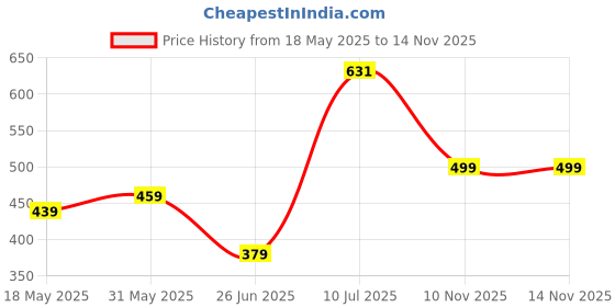amazon.in aqualite Comfortable & Light Weight Slip-On Casuals for Women aqualite Price History Graph from 18 May 2025 to 13 Nov 2025
