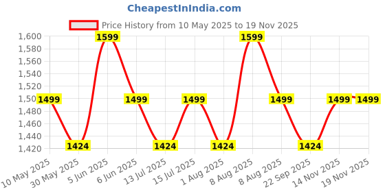 amazon.in health fit Comfortable & LightWeight | Fashionable & Everyday Stylish & Durable Design Slip-on Style Flip Flops for Gents 3075 health fit Price History Graph from 10 May 2025 to 18 Nov 2025
