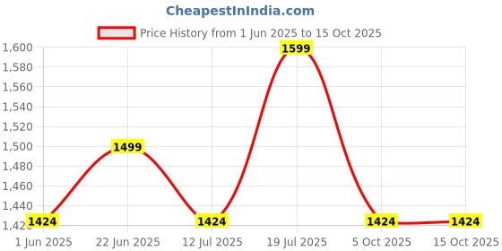 amazon.in health fit Comfortable & LightWeight | Fashionable & Everyday Stylish & Durable Design Slip-on Style Flip Flops for Gents 3075 health fit Price History Graph from 1 Jun 2025 to 15 Oct 2025