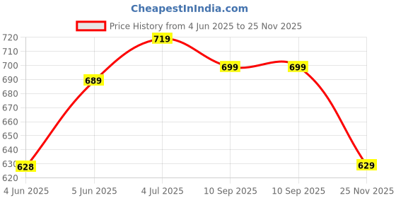 amazon.in xe looks Comfortable & Soft Casual Bellies for Women xe looks Price History Graph from 4 Jun 2025 to 25 Nov 2025