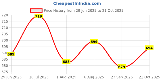 amazon.in xe looks Comfortable & Soft Casual Bellies for Women xe looks Price History Graph from 29 Jun 2025 to 21 Oct 2025