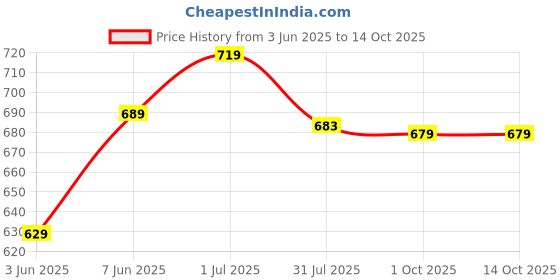 amazon.in xe looks Comfortable & Soft Casual Bellies for Women xe looks Price History Graph from 3 Jun 2025 to 13 Oct 2025