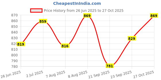 amazon.in xe looks Comfortable & Stylish Block heel sandal for Women xe looks Price History Graph from 26 Jun 2025 to 27 Oct 2025