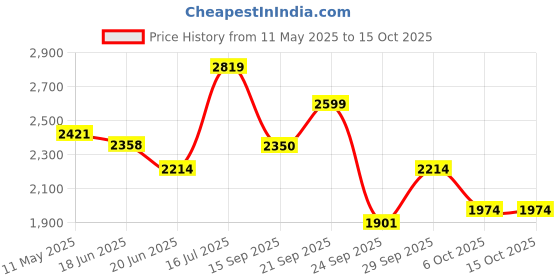 amazon.in elle Comfortable and Stylish Boots for Daily Office I Casual Use,EL-AVI-WN-40 Mid Calf elle Price History Graph from 11 May 2025 to 14 Oct 2025