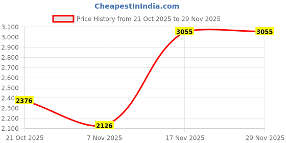 amazon.in elle Comfortable and Stylish Boots for Daily Office I Casual Use,EL-AVI-WN-40 Mid Calf elle Price History Graph from 21 Oct 2025 to 29 Nov 2025