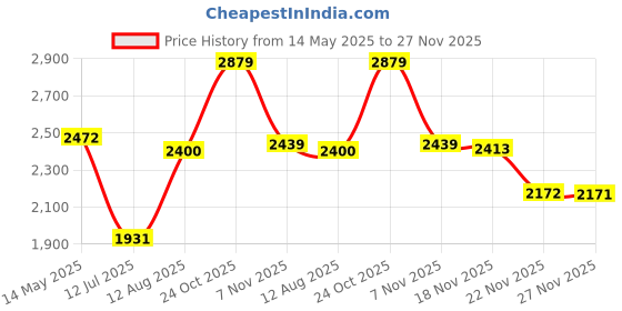 amazon.in elle Comfortable and Stylish Boots Mid Calf elle Price History Graph from 14 May 2025 to 27 Nov 2025
