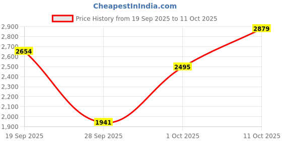 amazon.in elle Comfortable and Stylish Boots Mid Calf elle Price History Graph from 19 Sep 2025 to 11 Oct 2025