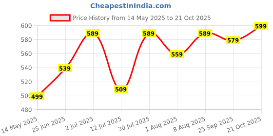 amazon.in xe looks Comfortable & Stylish Flip-Flop Slippers For Women & Girls | Lightweight, Casual Wear xe looks Price History Graph from 14 May 2025 to 21 Oct 2025